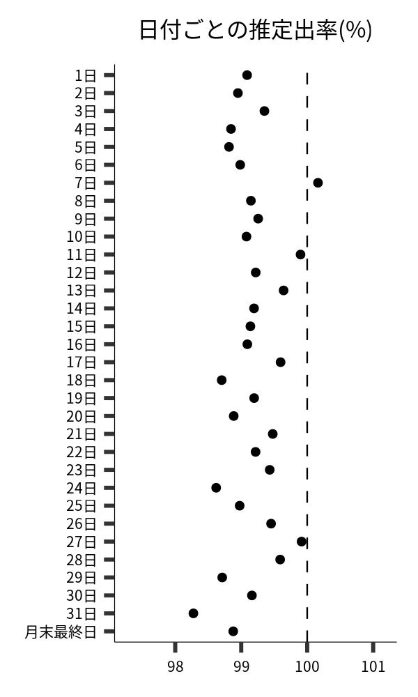 日付ごとの出率