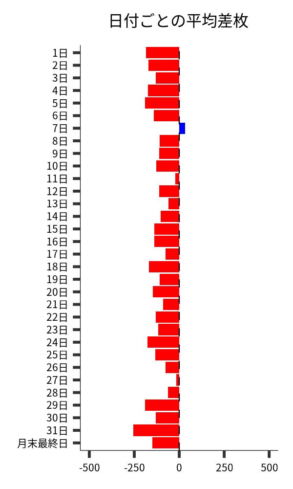 日付ごとの平均差枚