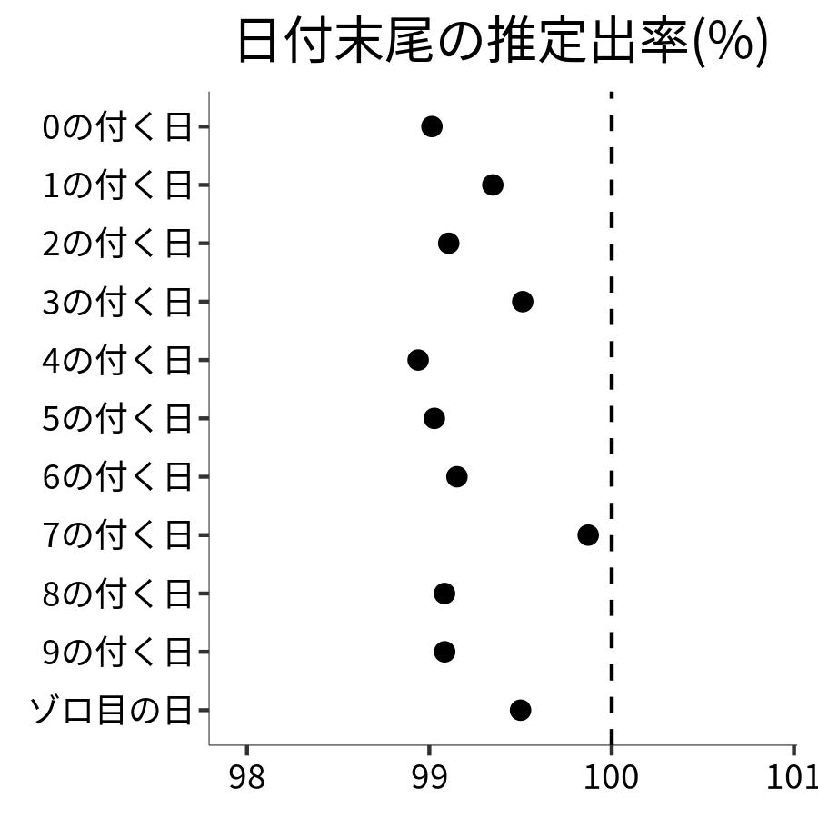 日付末尾ごとの出率