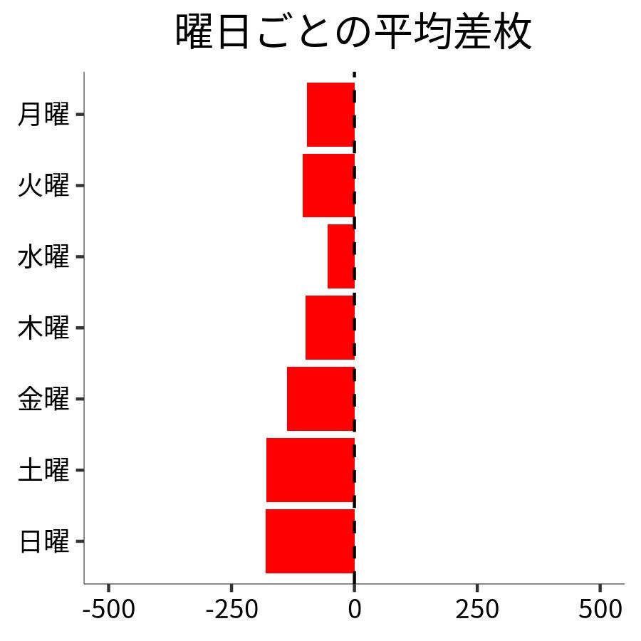 曜日ごとの平均差枚