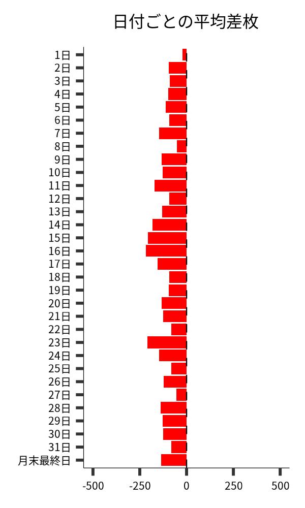 日付ごとの平均差枚
