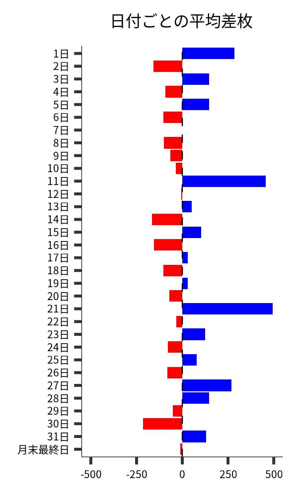 日付ごとの平均差枚