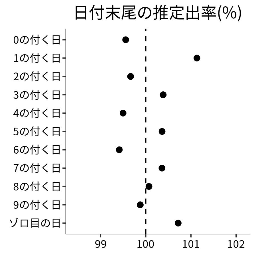 日付末尾ごとの出率