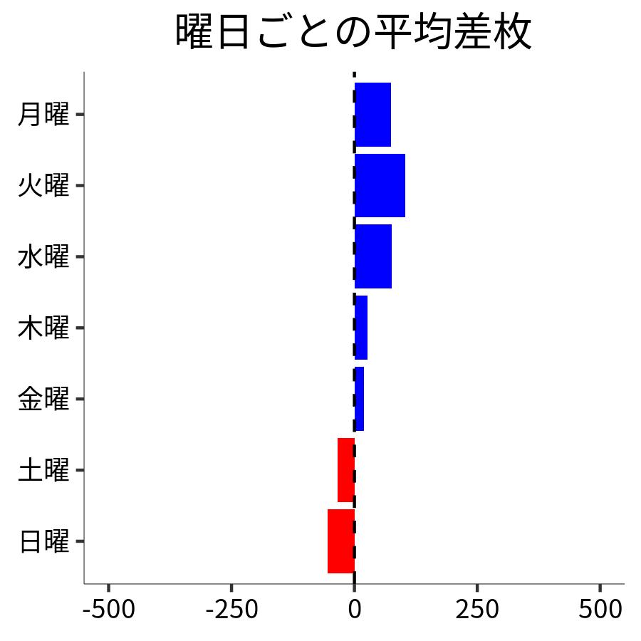 曜日ごとの平均差枚