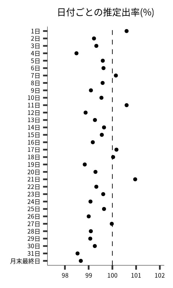 日付ごとの出率