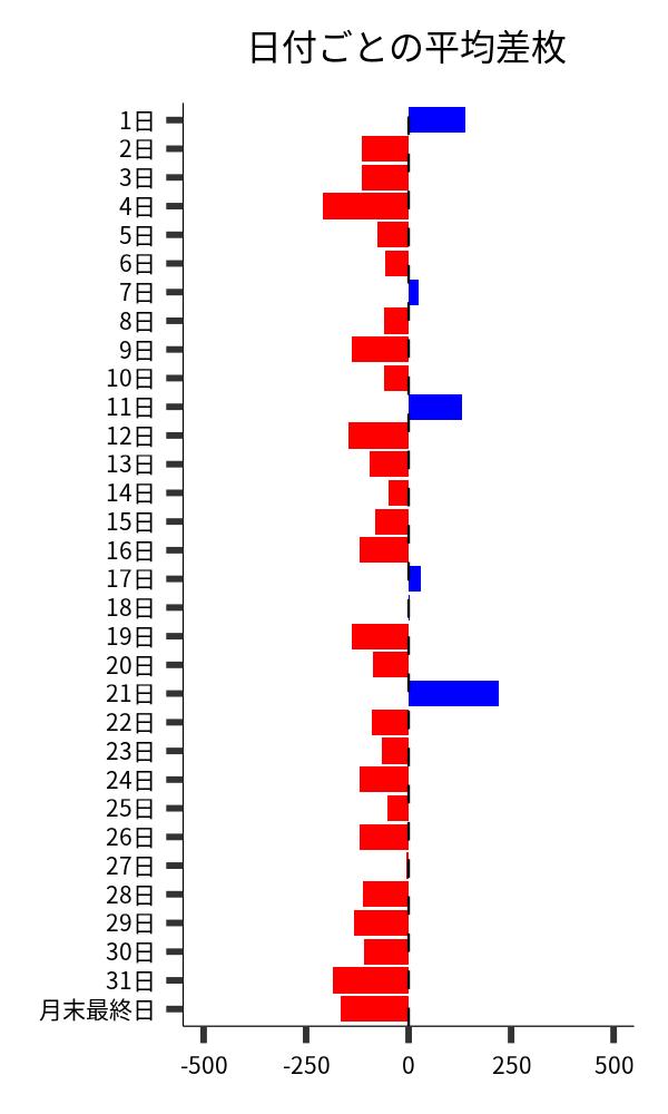 日付ごとの平均差枚