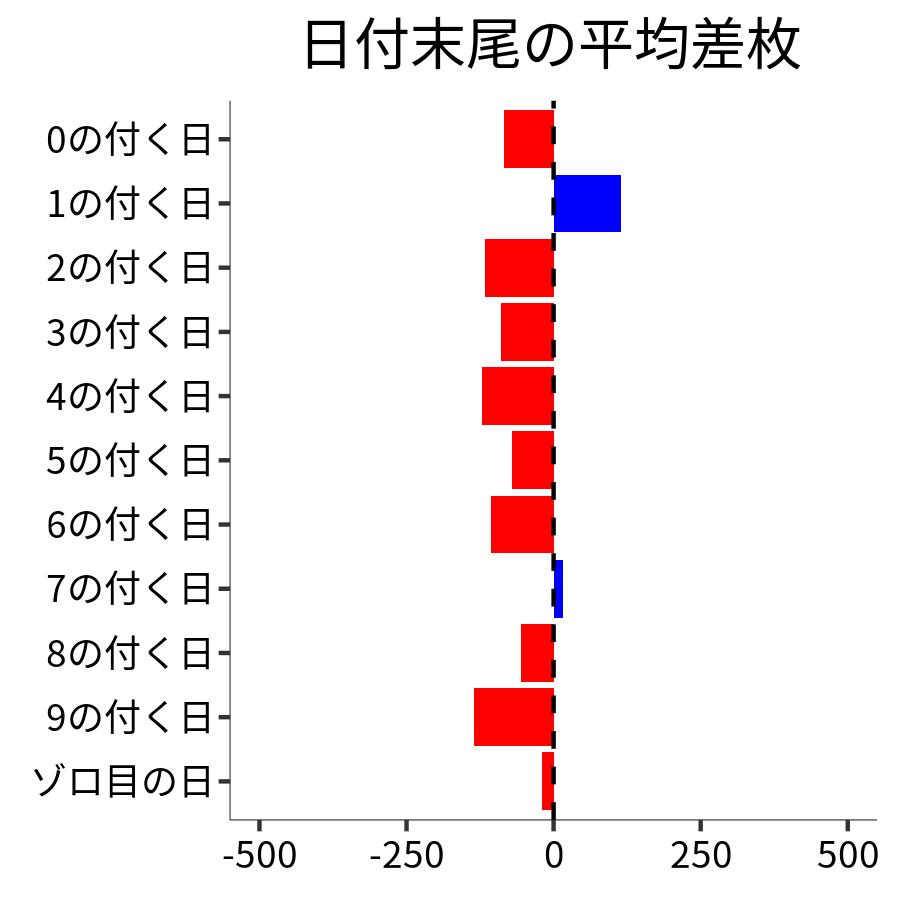 日付末尾ごとの平均差枚