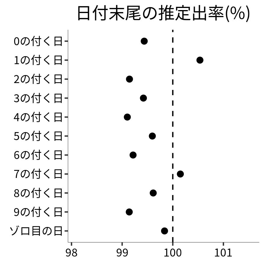 日付末尾ごとの出率