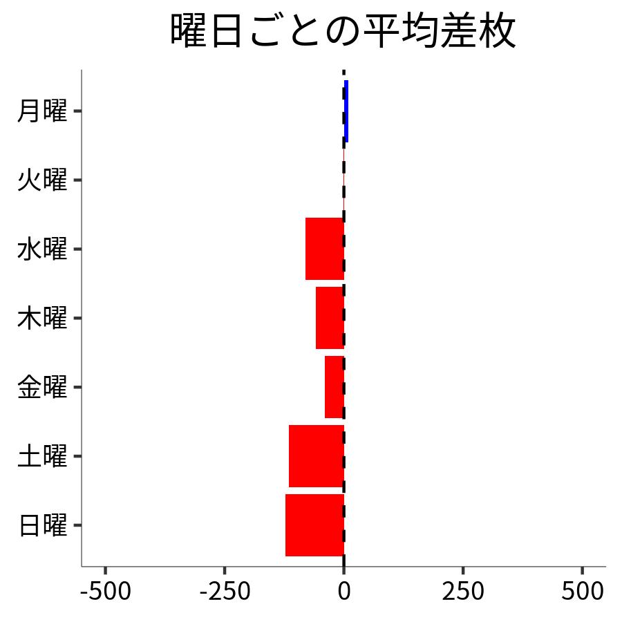 曜日ごとの平均差枚