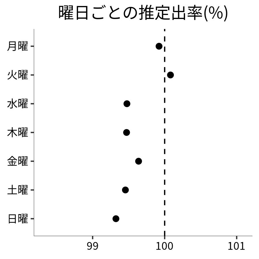 曜日ごとの出率