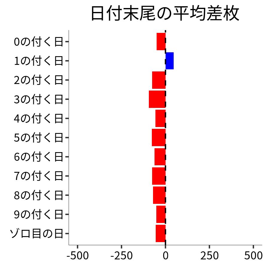 日付末尾ごとの平均差枚