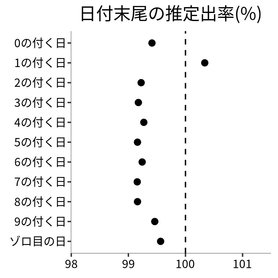 日付末尾ごとの出率