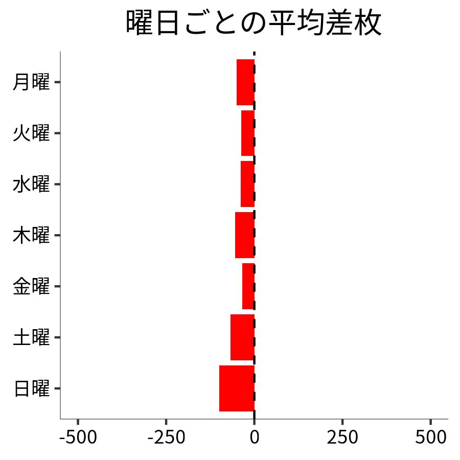 曜日ごとの平均差枚