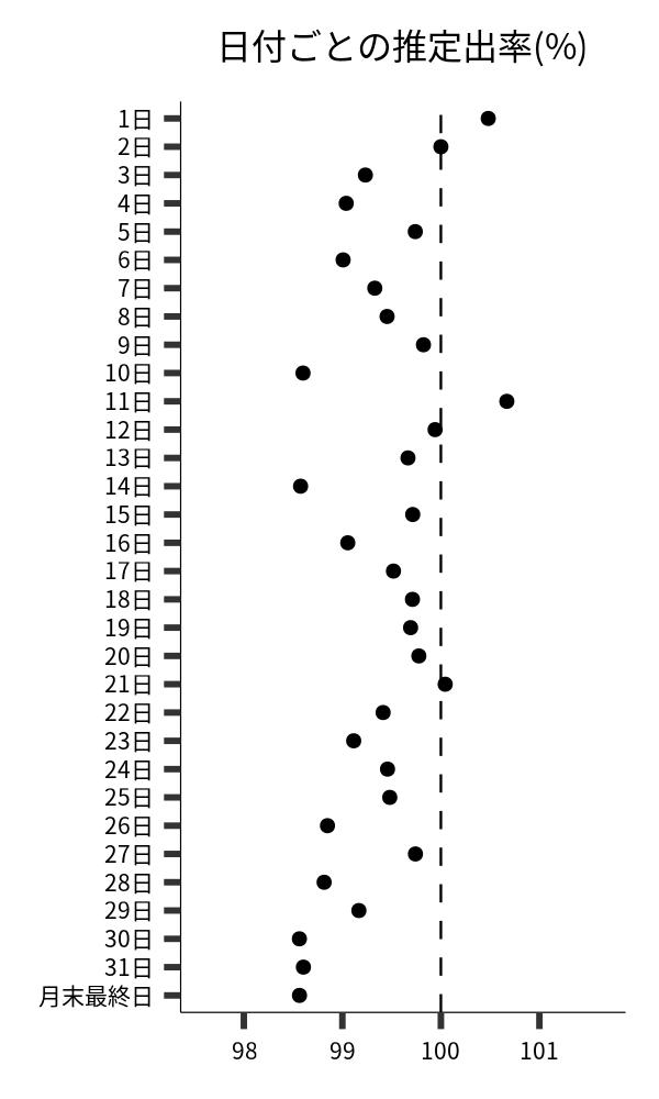 日付ごとの出率