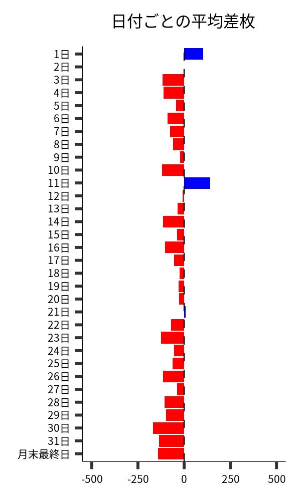 日付ごとの平均差枚