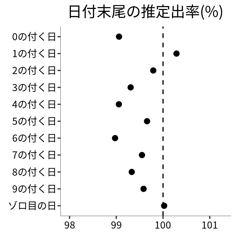 日付末尾ごとの出率