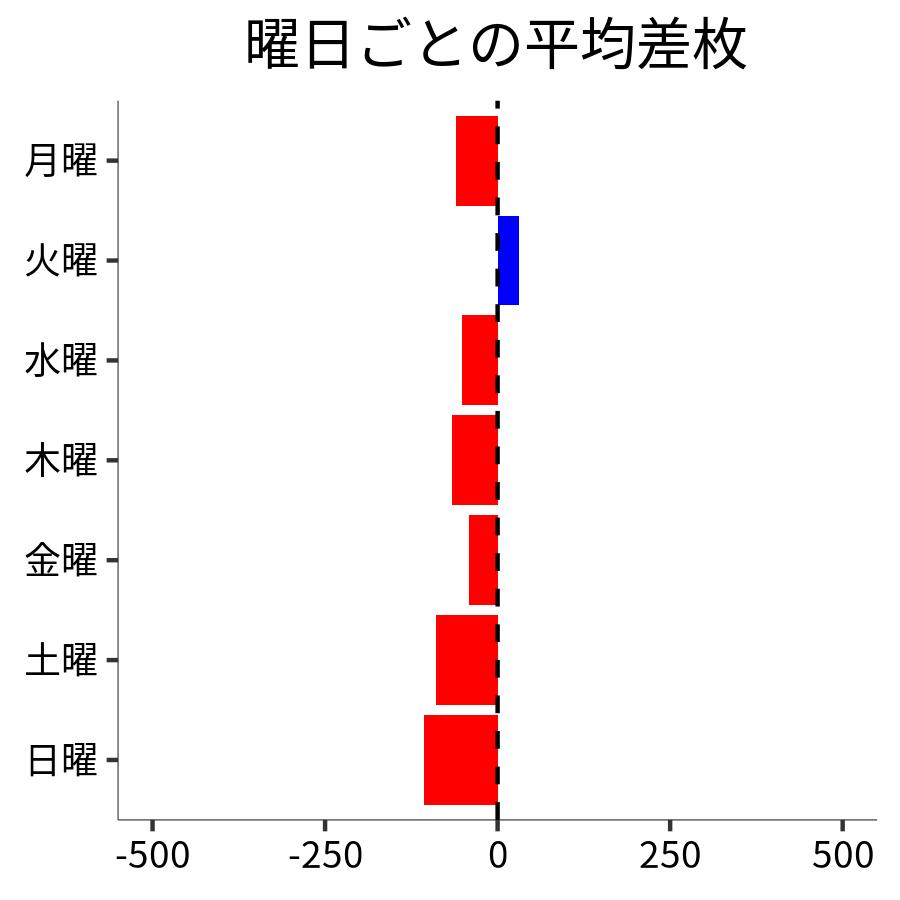 曜日ごとの平均差枚