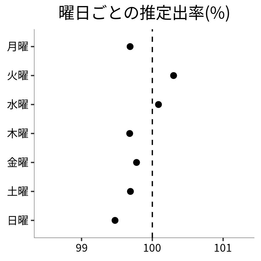 曜日ごとの出率