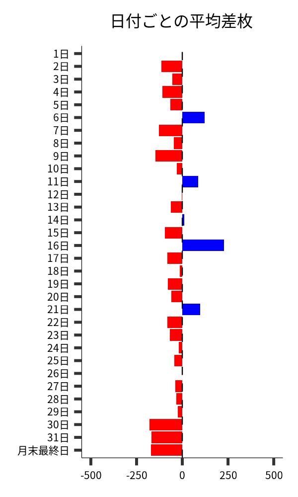 日付ごとの平均差枚