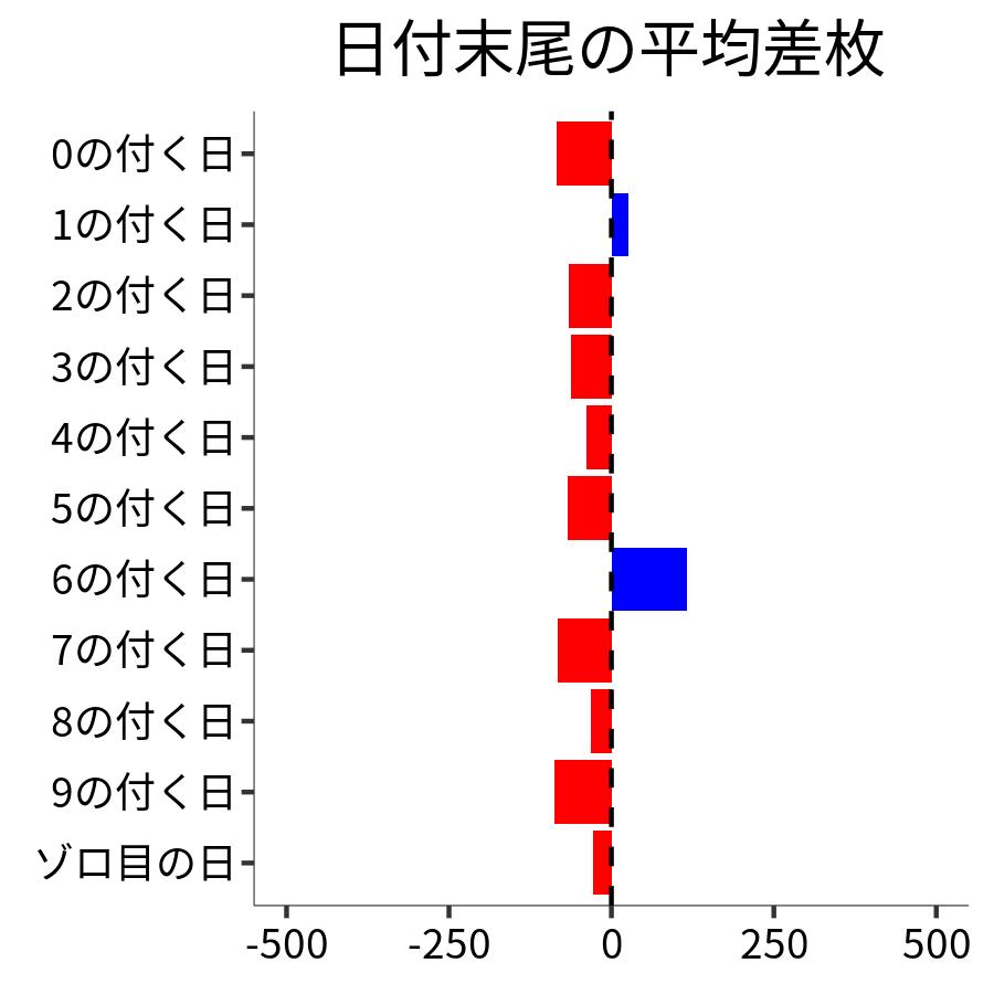 日付末尾ごとの平均差枚