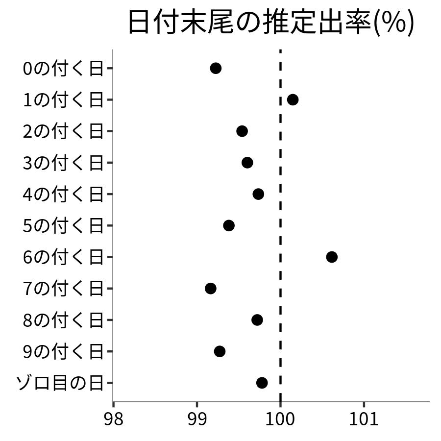 日付末尾ごとの出率
