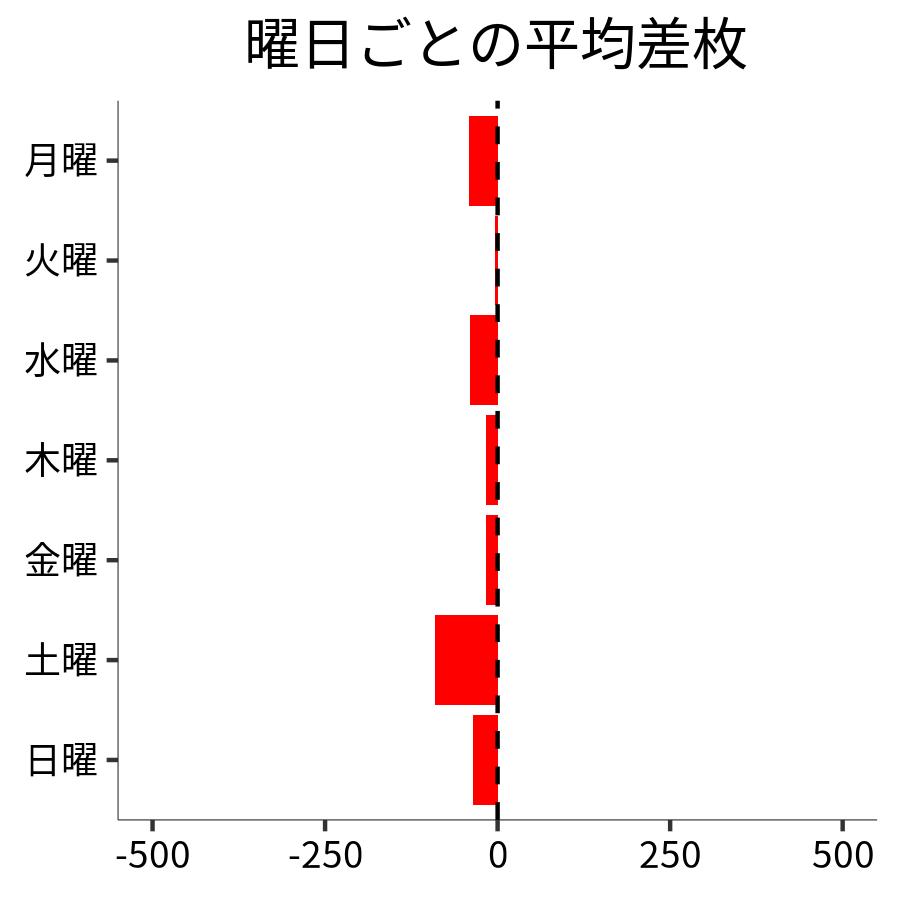 曜日ごとの平均差枚