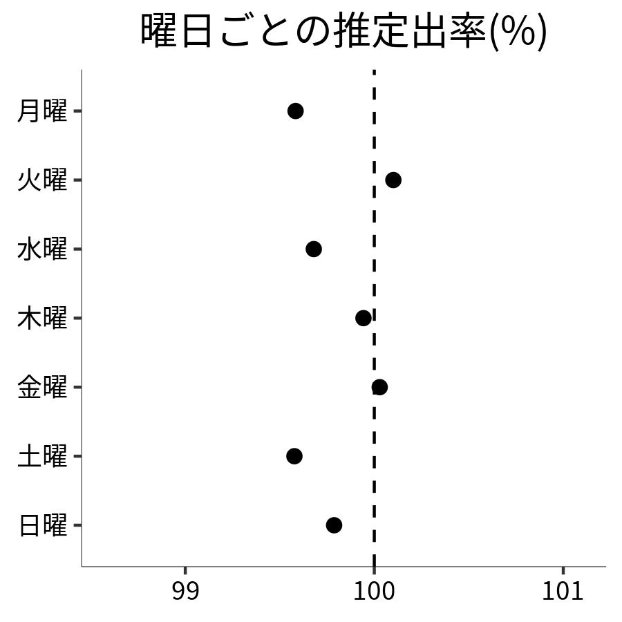 曜日ごとの出率