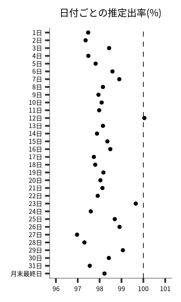 日付ごとの出率