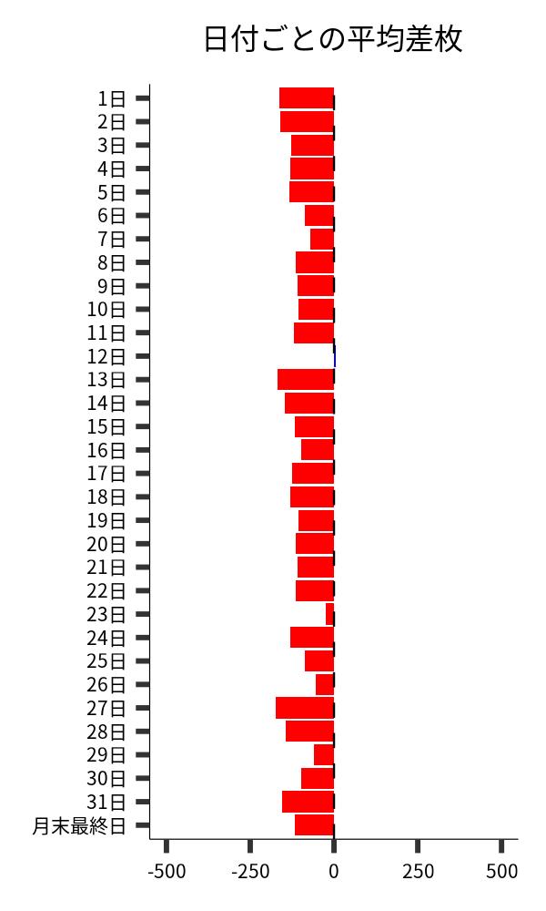 日付ごとの平均差枚