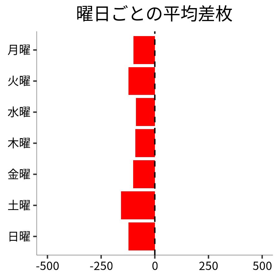 曜日ごとの平均差枚
