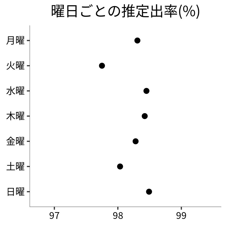 曜日ごとの出率