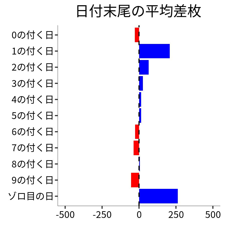 日付末尾ごとの平均差枚