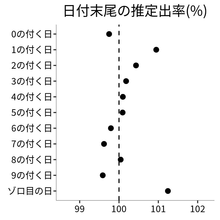日付末尾ごとの出率