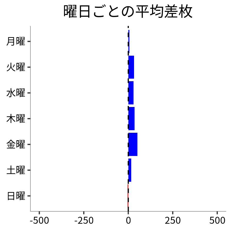 曜日ごとの平均差枚