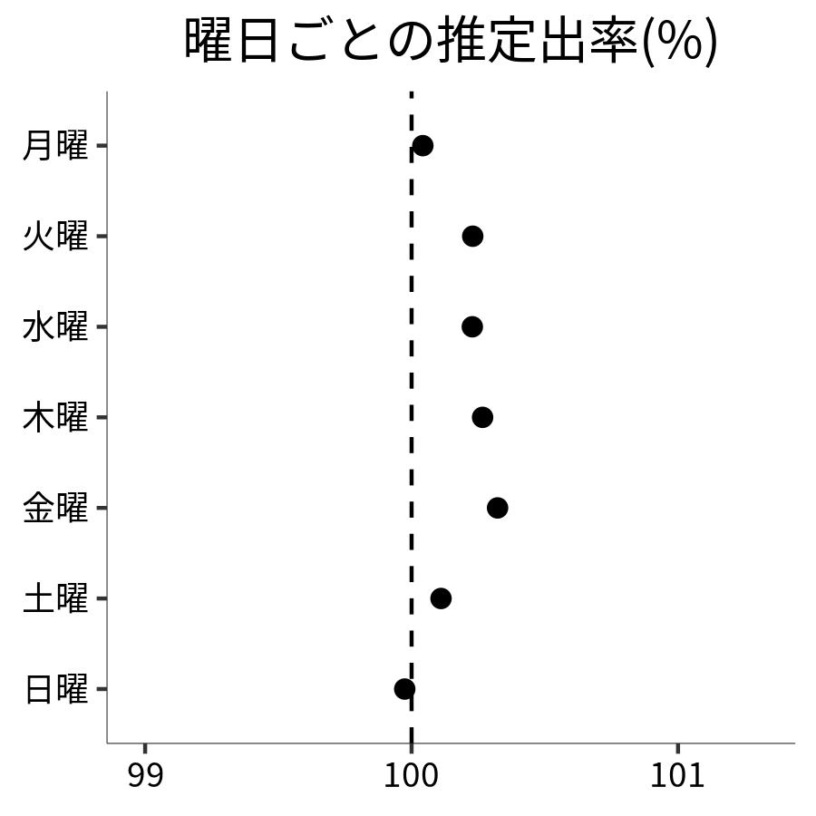 曜日ごとの出率