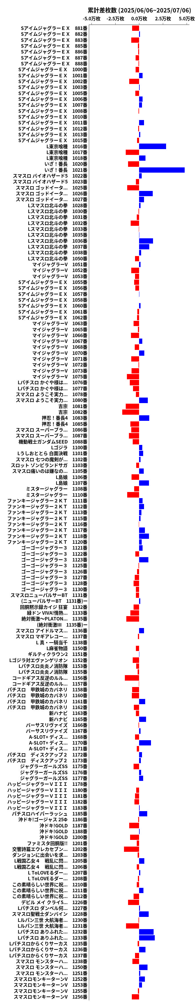 累計差枚数の画像