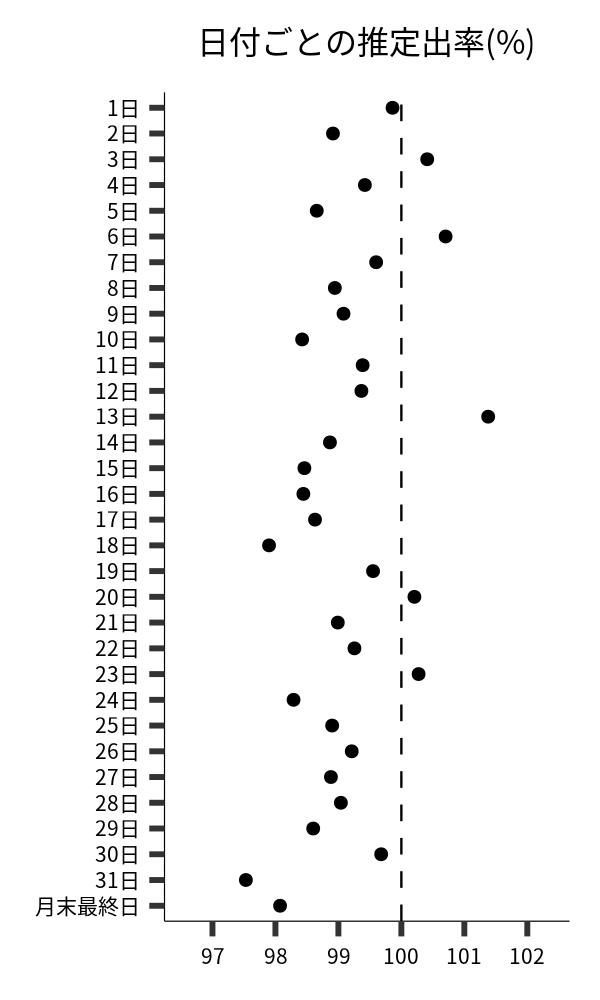 日付ごとの出率