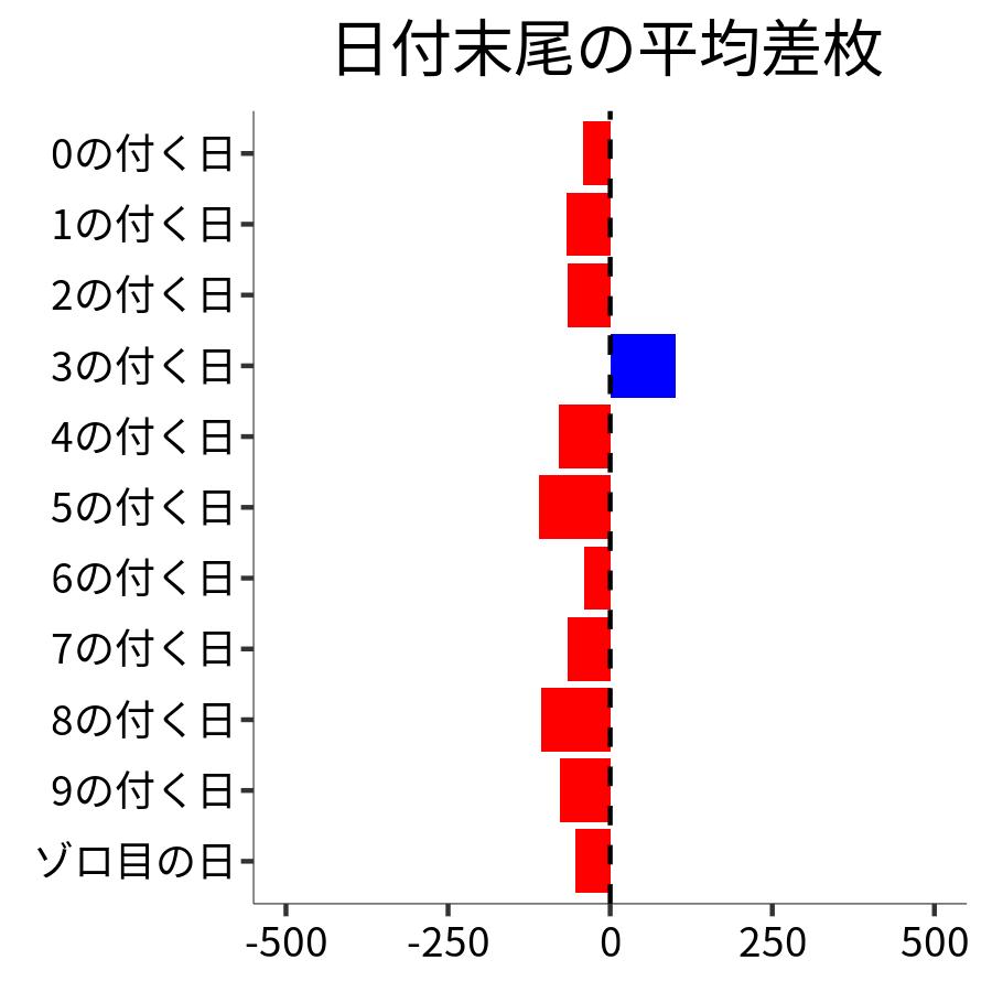 日付末尾ごとの平均差枚