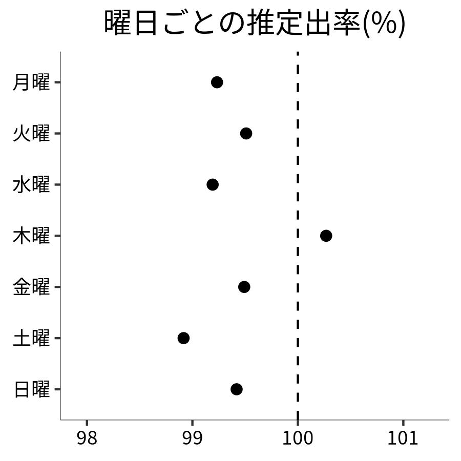 曜日ごとの出率