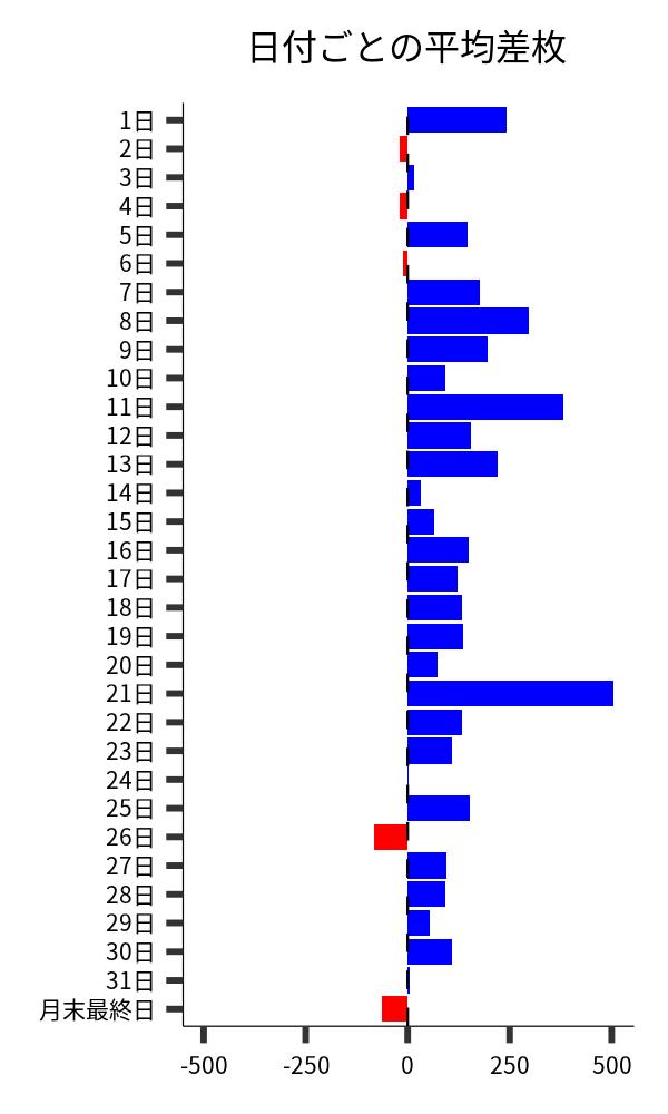日付ごとの平均差枚