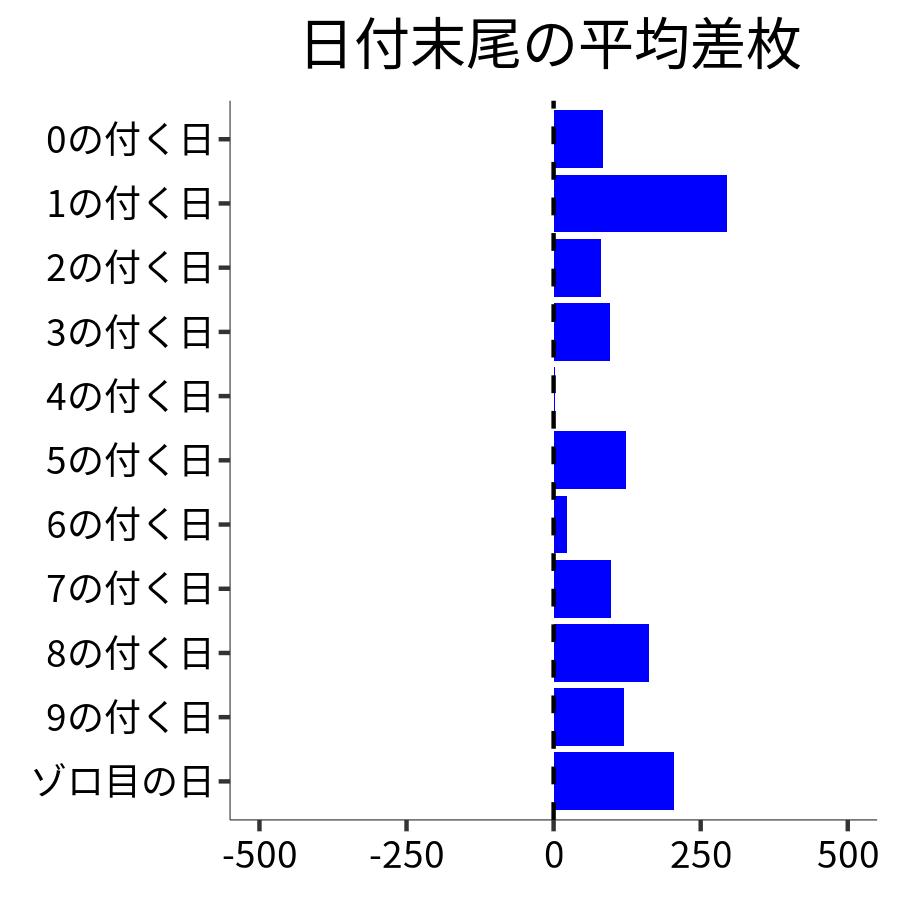 日付末尾ごとの平均差枚