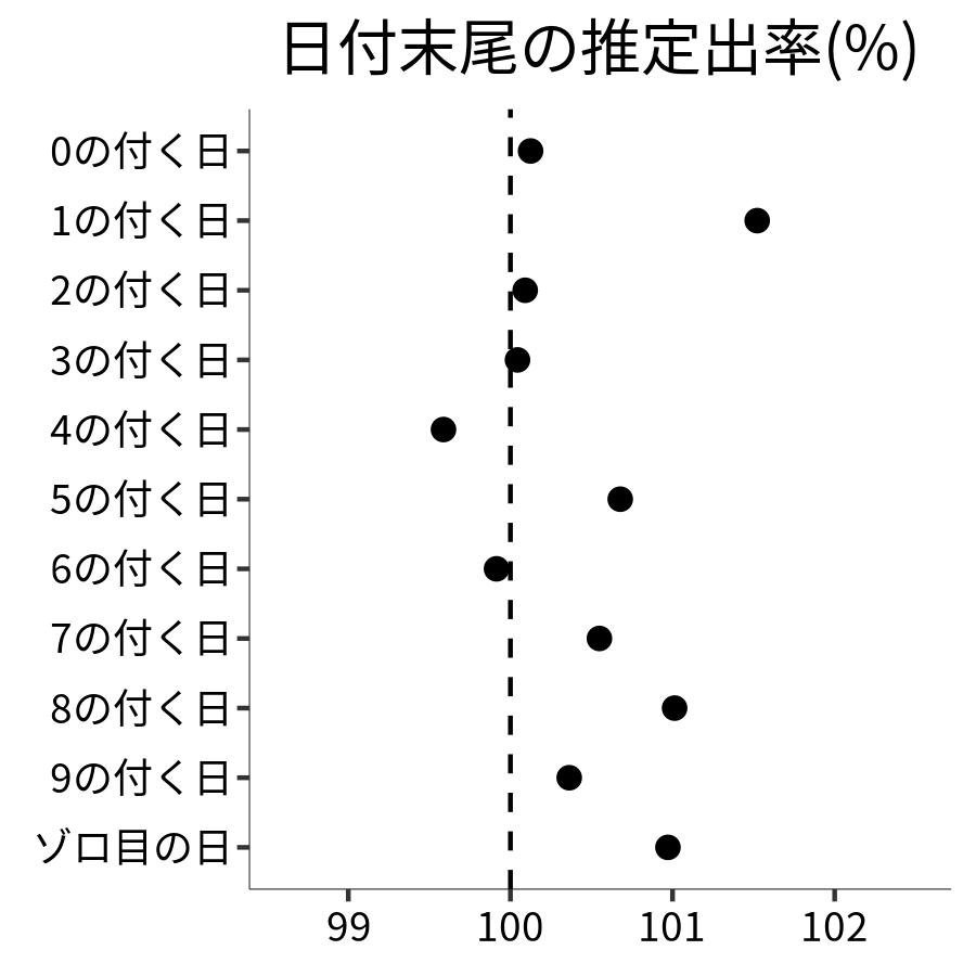 日付末尾ごとの出率