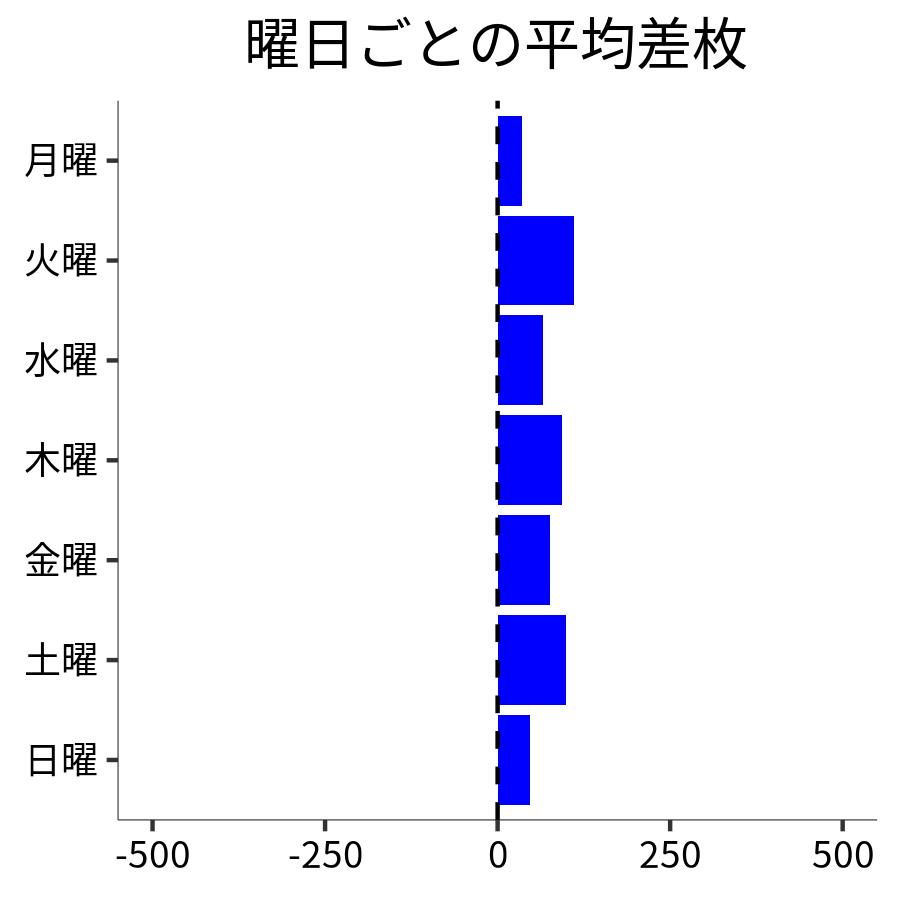 曜日ごとの平均差枚