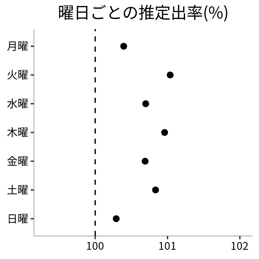 曜日ごとの出率