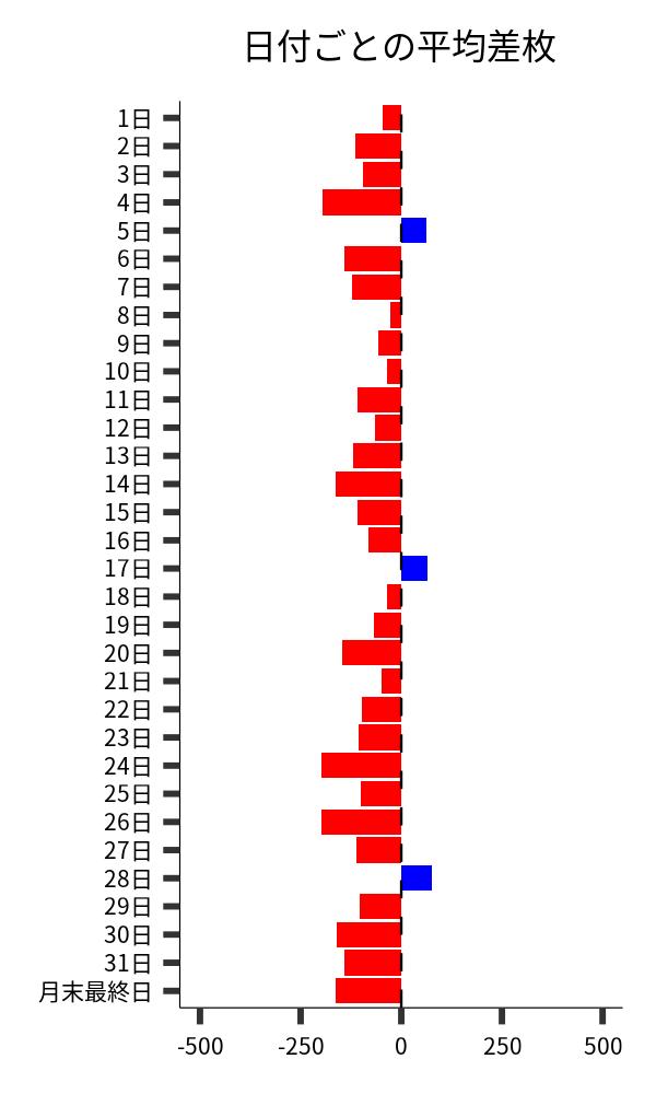日付ごとの平均差枚