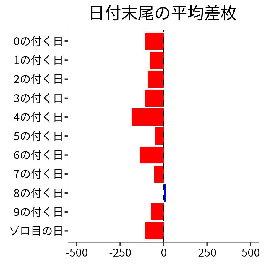 日付末尾ごとの平均差枚