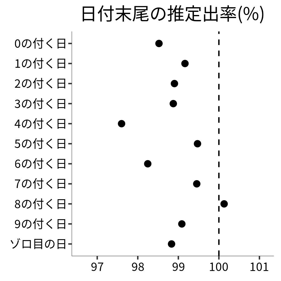 日付末尾ごとの出率