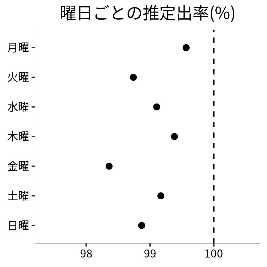 曜日ごとの出率