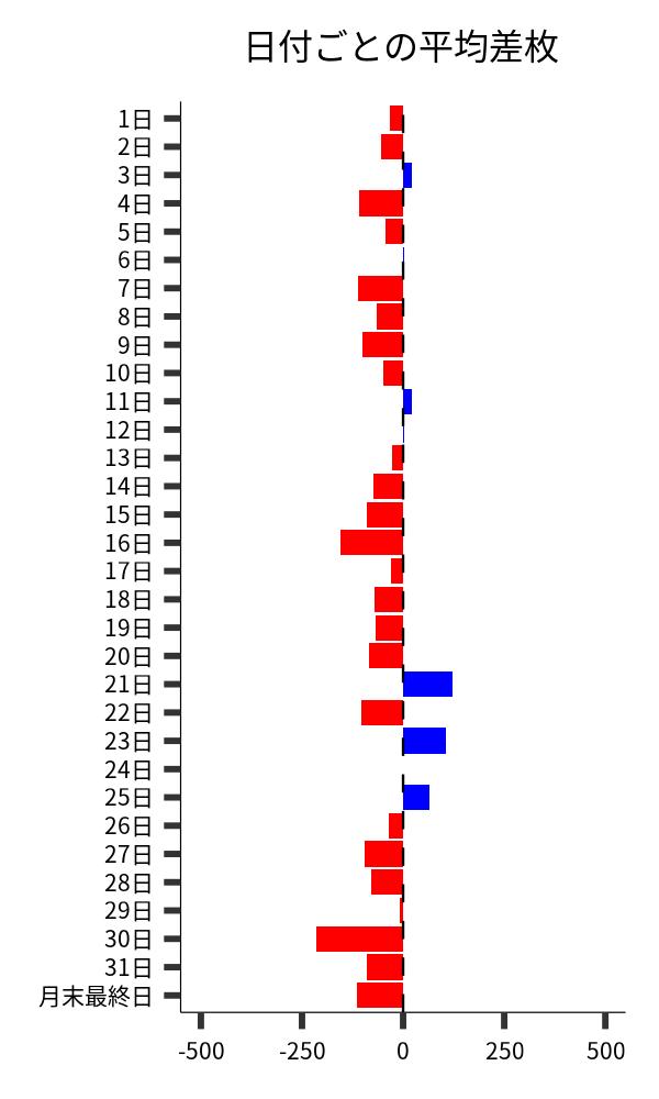 日付ごとの平均差枚