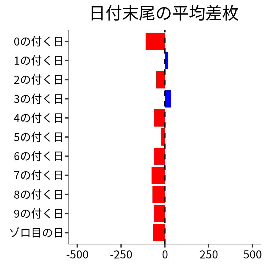 日付末尾ごとの平均差枚